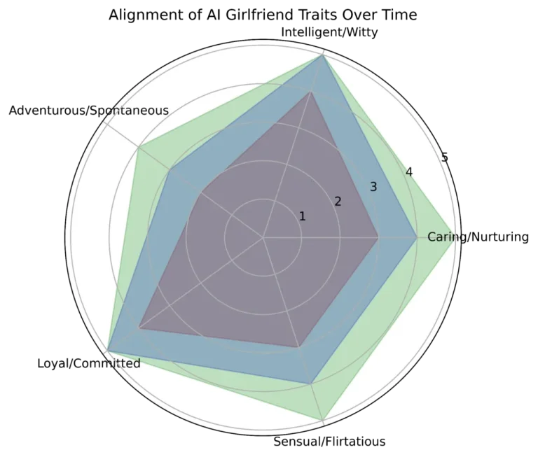 Candy AI Adult Features Graph
